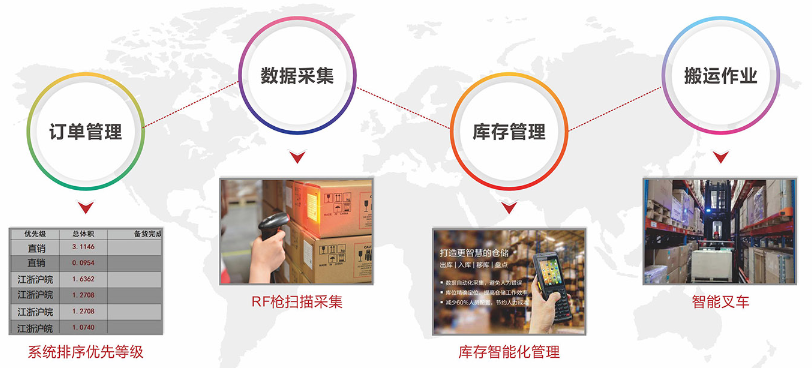 008PG国际智慧物流目前发展状况