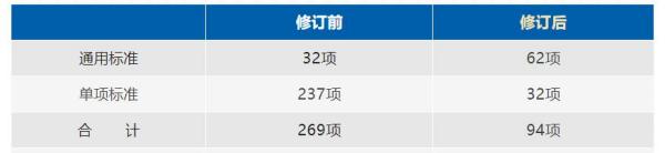 海关AEO高级认证企业最新标准。ǜ较晗感薅┙舛粒