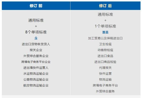 海关AEO高级认证企业最新标准。ǜ较晗感薅┙舛粒