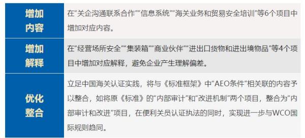 海关AEO高级认证企业最新标准。ǜ较晗感薅┙舛粒