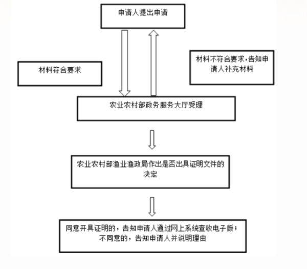 进口水产品需要什么资质？如何办理？