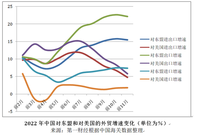 亚洲对美出口货物大幅下降，出口东盟货物持续上升！