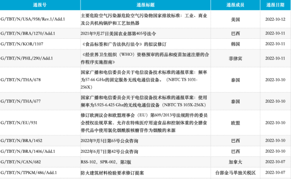 工业产品、农食产品技术性贸易措施有哪些？