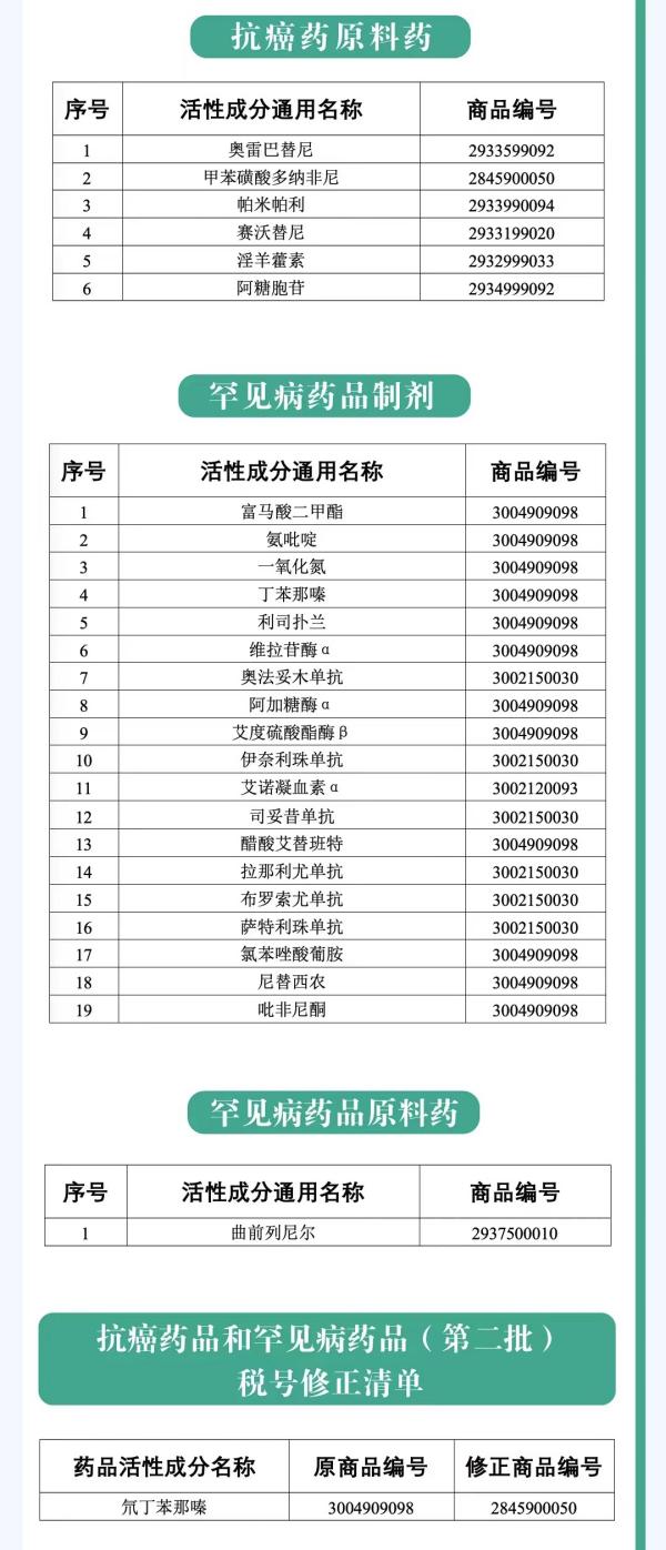 抗癌药品进口增值税政策新规发布，12月1日起！