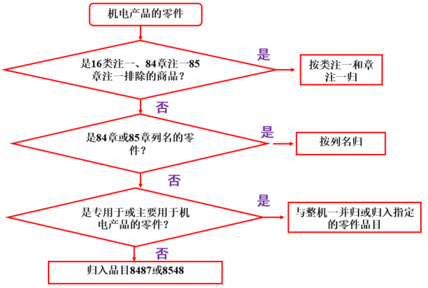 出口机电商品零件报关如何归类？