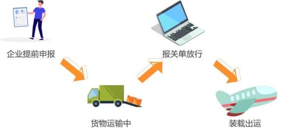 出口货物提前报关有什么优势？如何操作？