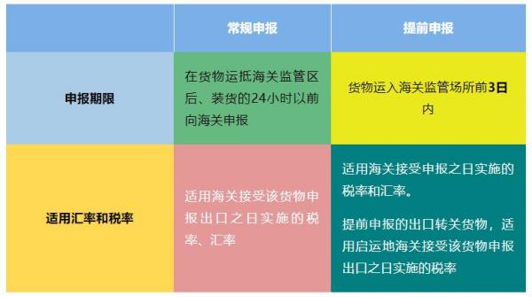 出口货物提前报关有什么优势？如何操作？