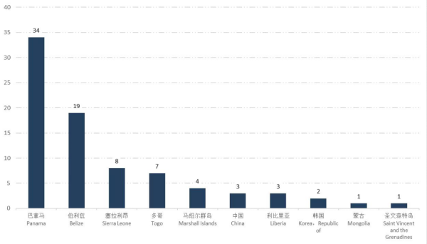 俄罗斯港口滞留率高达24.7%，船公司注意！
