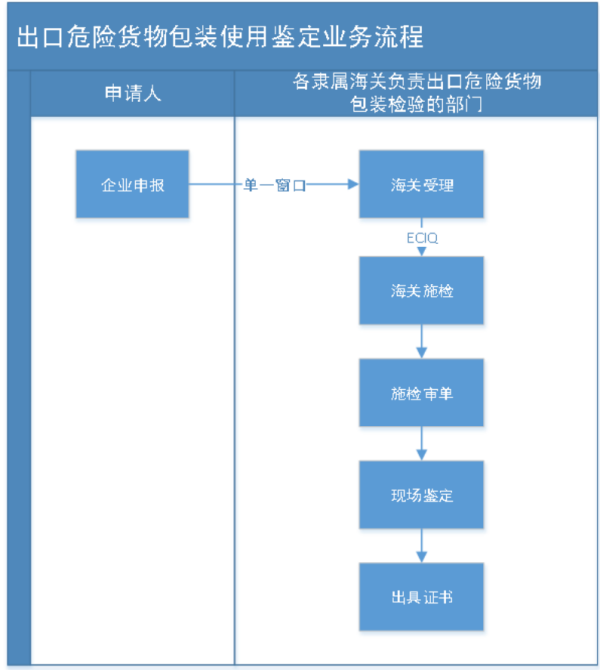 磷酸铁锂电池出口政策有哪些？具体有什么要求？