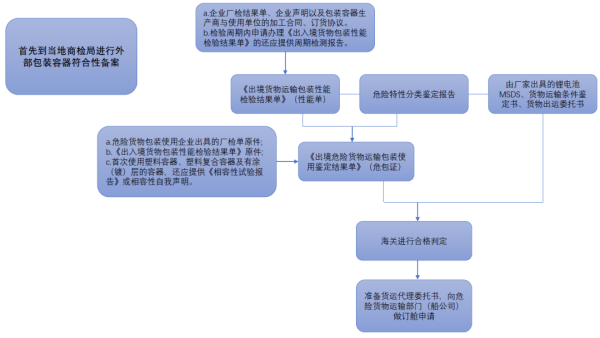 锂电池产品能海运出口吗？有什么具体要求？