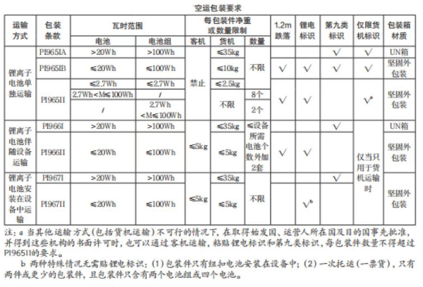 新能源电池出口有什么要求？