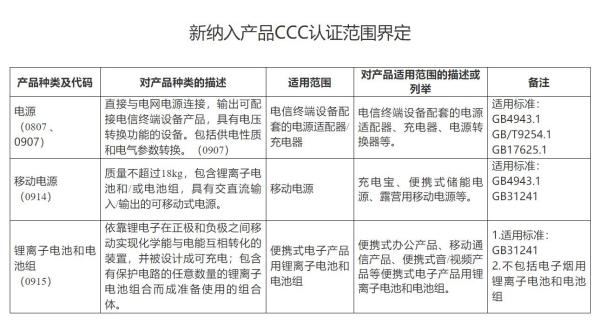 2024年起，锂电池、移动电源等产品纳入CCC认证！