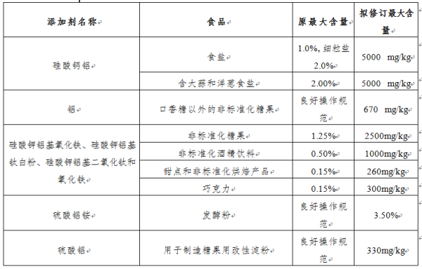 加拿大食品安全有什么最新要求？