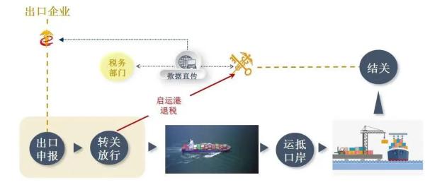 启运港退税政策办理流程是怎样的？