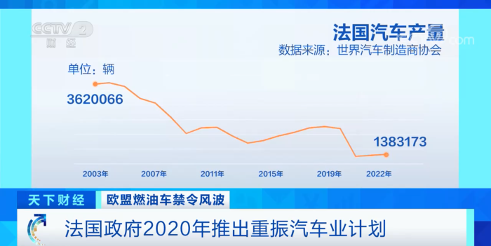 2035年欧盟停售燃油车，法国大力发展新能源汽车行业！