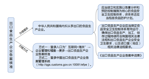 脱水蔬菜出口需要什么资质？（附详细办理流程）