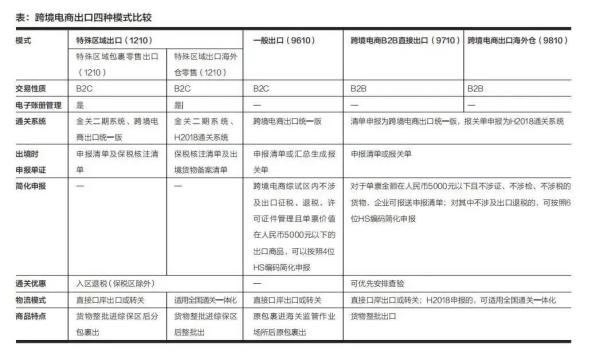 跨境电商出口模式有哪些？