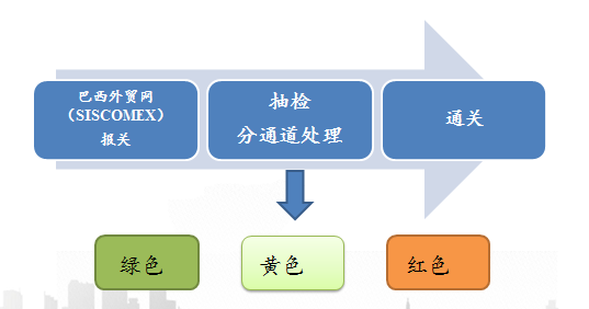 水产品出口巴西需要什么手续和条件？