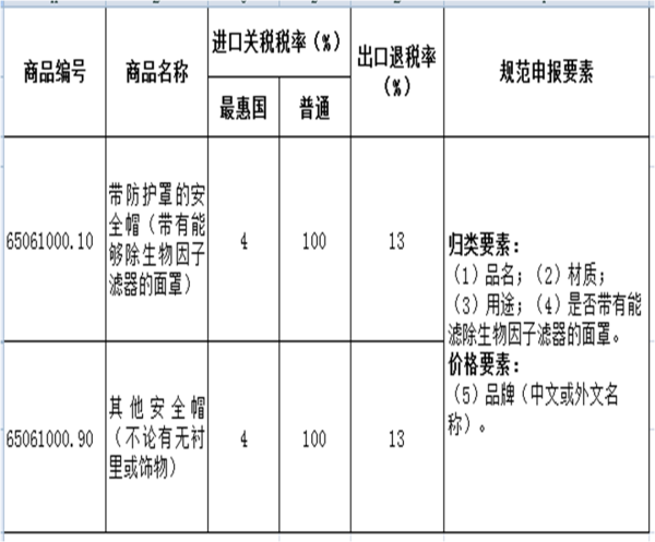 进出口劳动防护用品如何报关？