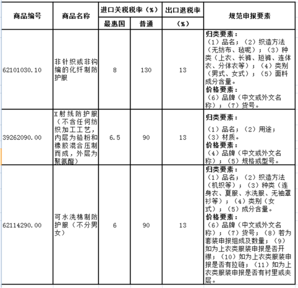 进出口劳动防护用品如何报关？