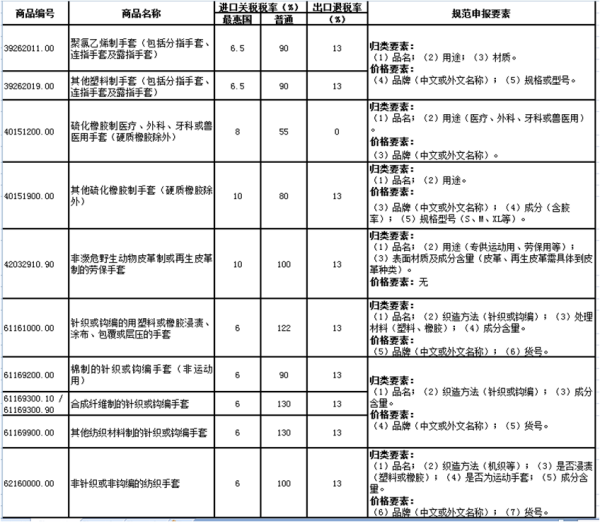 进出口劳动防护用品如何报关？