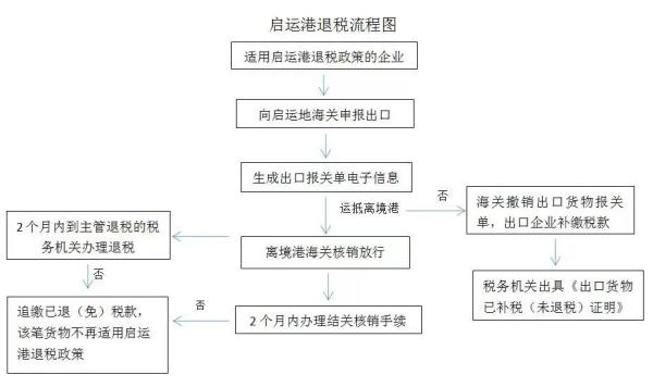 启运港退税操作有什么注意事项？