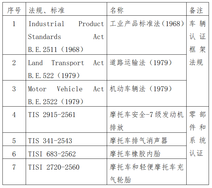 出口泰国摩托车需要什么资质及手续？
