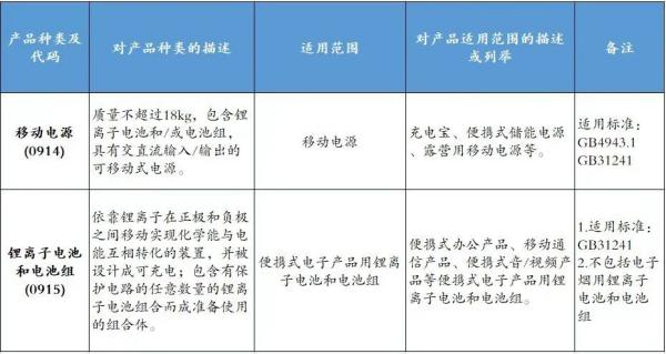 8月1日起，这些商品进口需CCC认证