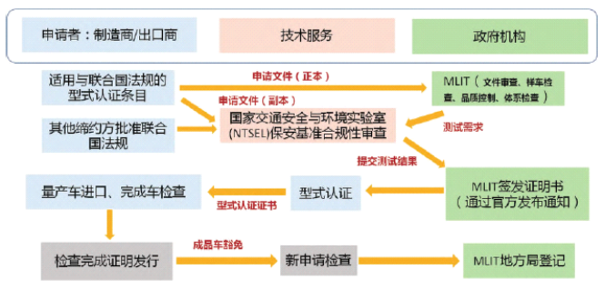 新能源汽车出口日本需要什么手续？