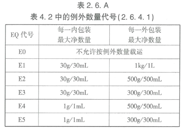 危险品例外数量是什么意思？