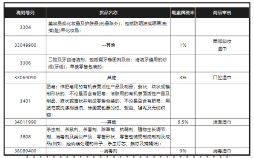 进出口湿巾报关如何归类？