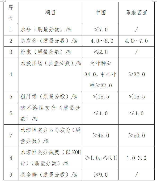 出口红茶到马来西亚有什么标准要求吗？
