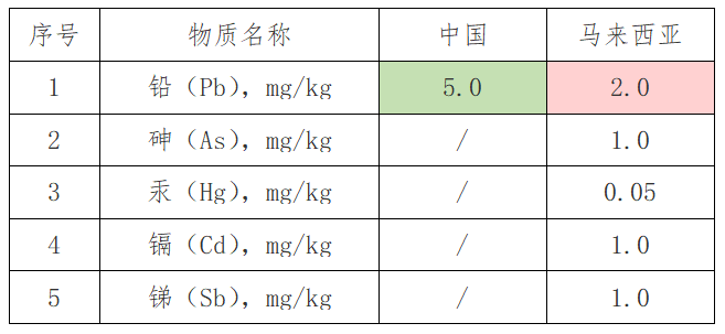出口红茶到马来西亚有什么标准要求吗？