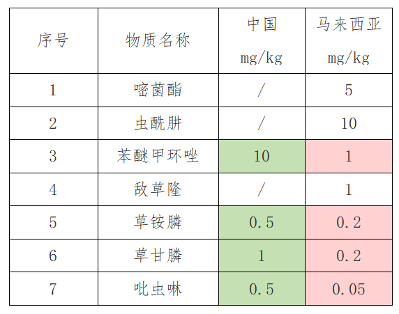 出口红茶到马来西亚有什么标准要求吗？