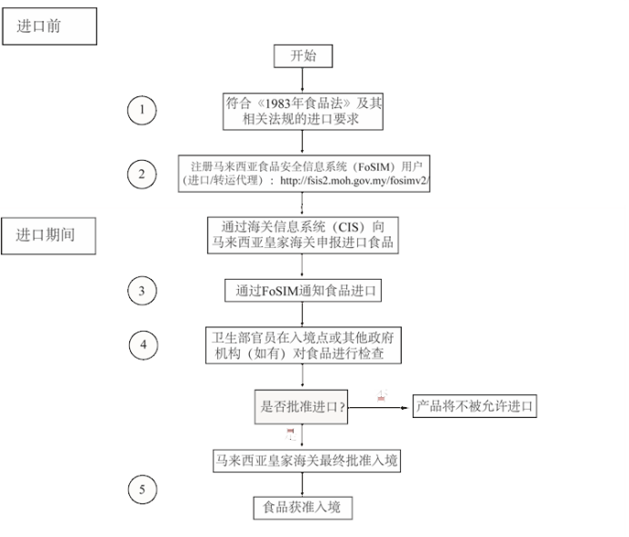 出口红茶到马来西亚有什么标准要求吗？