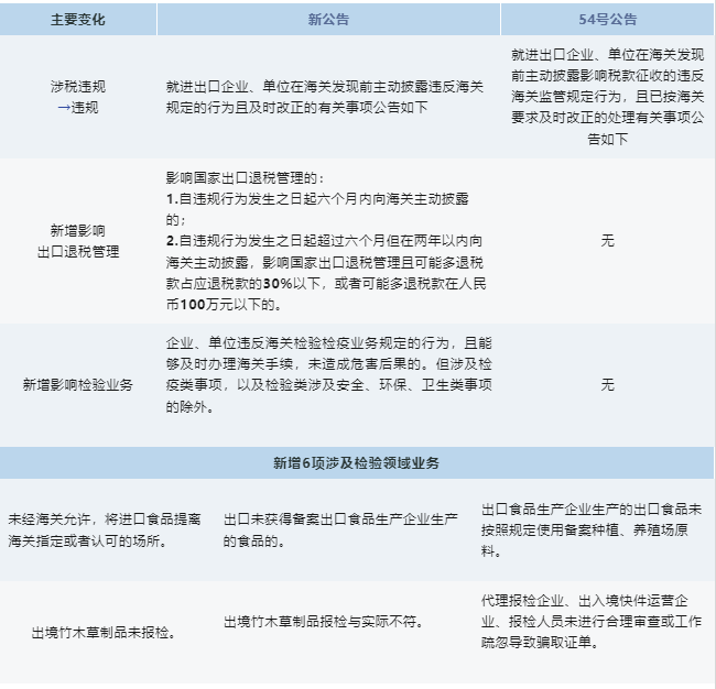 政策解读 | 主动披露新规定修改了哪些方面？