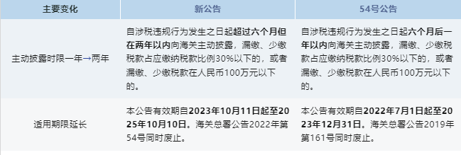 政策解读 | 主动披露新规定修改了哪些方面？