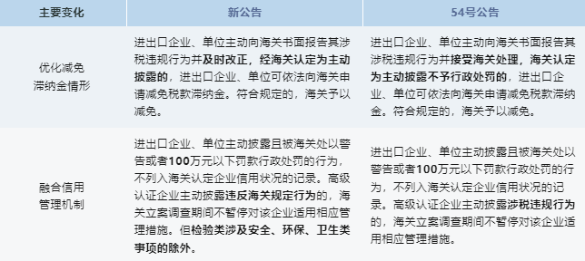 政策解读 | 主动披露新规定修改了哪些方面？