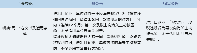 政策解读 | 主动披露新规定修改了哪些方面？