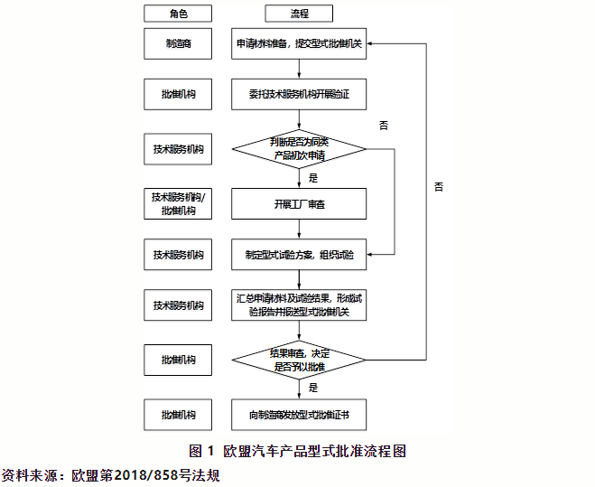 出口欧盟汽车需要满足哪些条件？