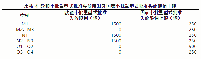 出口欧盟汽车需要满足哪些条件？