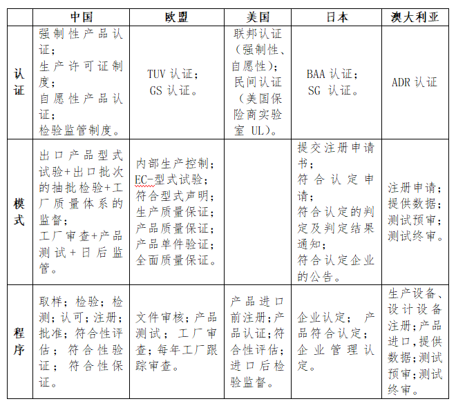出口电动自行车有什么标准要求？