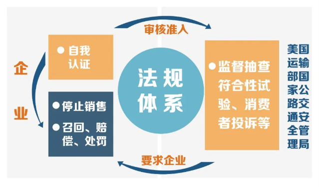 出口美国汽车零部件需要满足哪些条件？