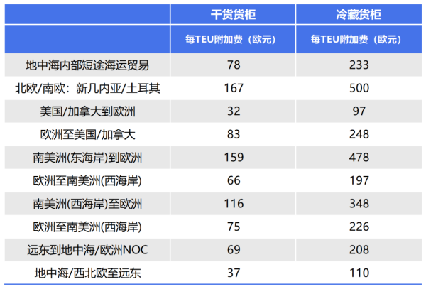 从5.5到500欧元，欧洲各大航运巨头公布ETS附加费！