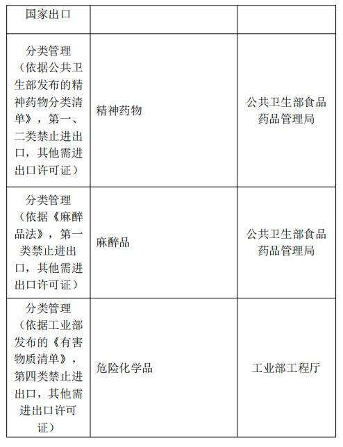 泰国对哪些商品有进出口管制规定？