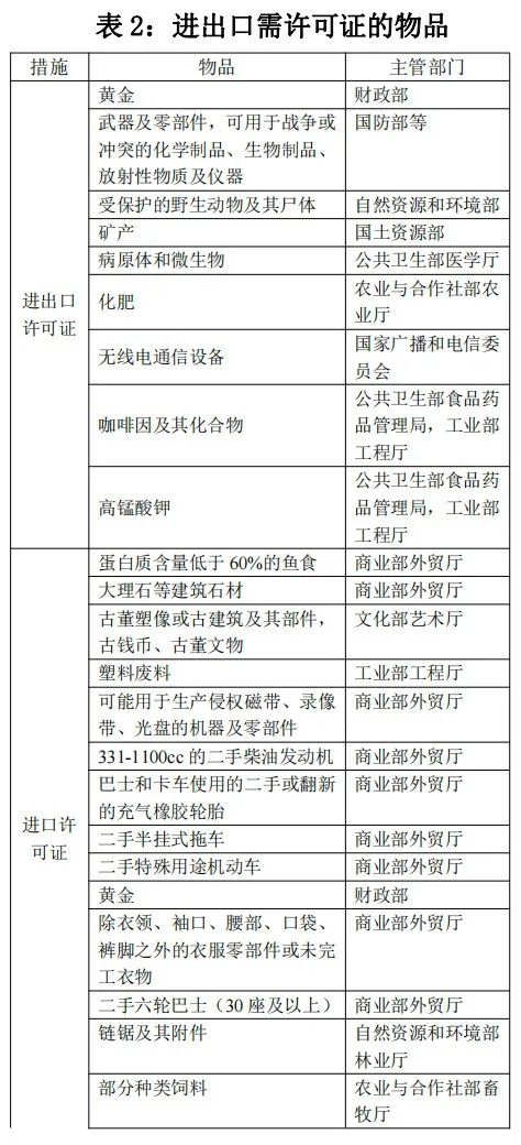 泰国对哪些商品有进出口管制规定？