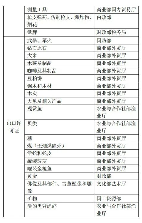 泰国对哪些商品有进出口管制规定？