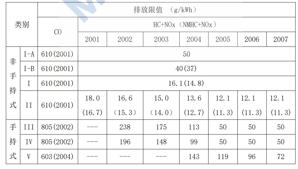 美国环境；ぞ郑‥PA）小汽油机第II 阶段排放限值