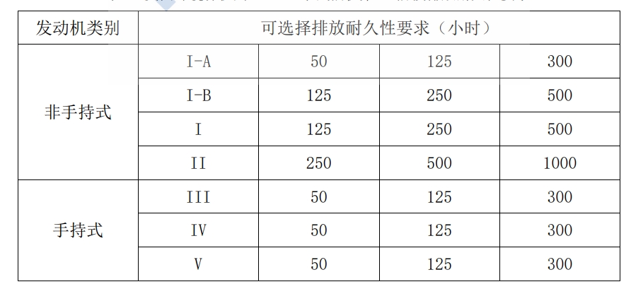 美国环境；ぞ郑‥PA）小汽油机第 II阶段排放耐久性要求