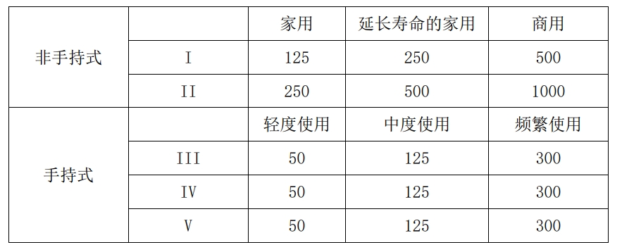 美国环境；ぞ郑‥PA）小汽油机第 Ⅲ 阶段排放耐久性要求